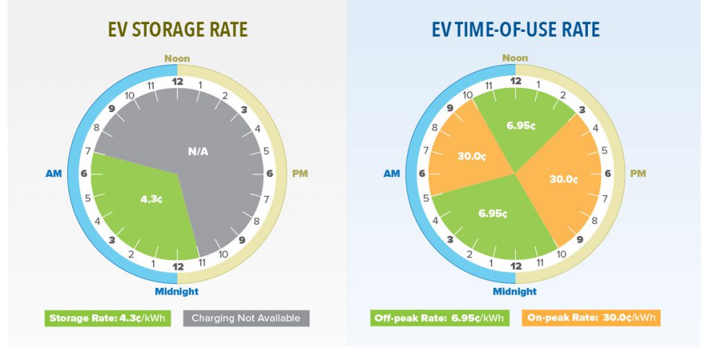 EV Rate Charts: EV Storage Rate is 4.3¢/kWh with charging available from 11pm-7am; EV Time-of-Use Rate is 6.95¢/kWh 10pm-5am and 10am-3pm, then 30¢/kWh 5am-10am and 3pm to 10pm.